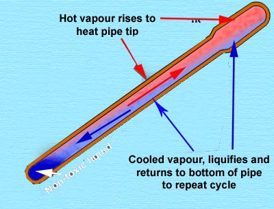 Pressurized heat pipe vacuum tube collector-3